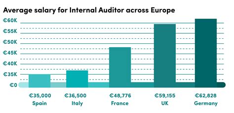 senior internal auditor salary